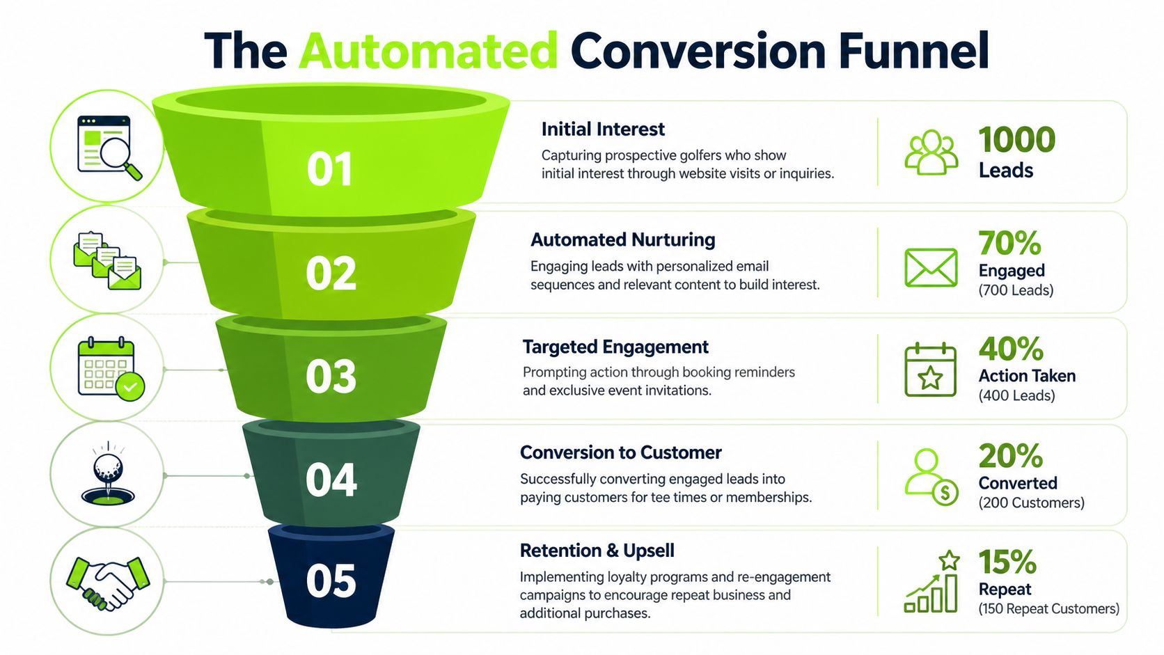 A diagram of an automated conversion funnel for a golf club with five distinct stages.