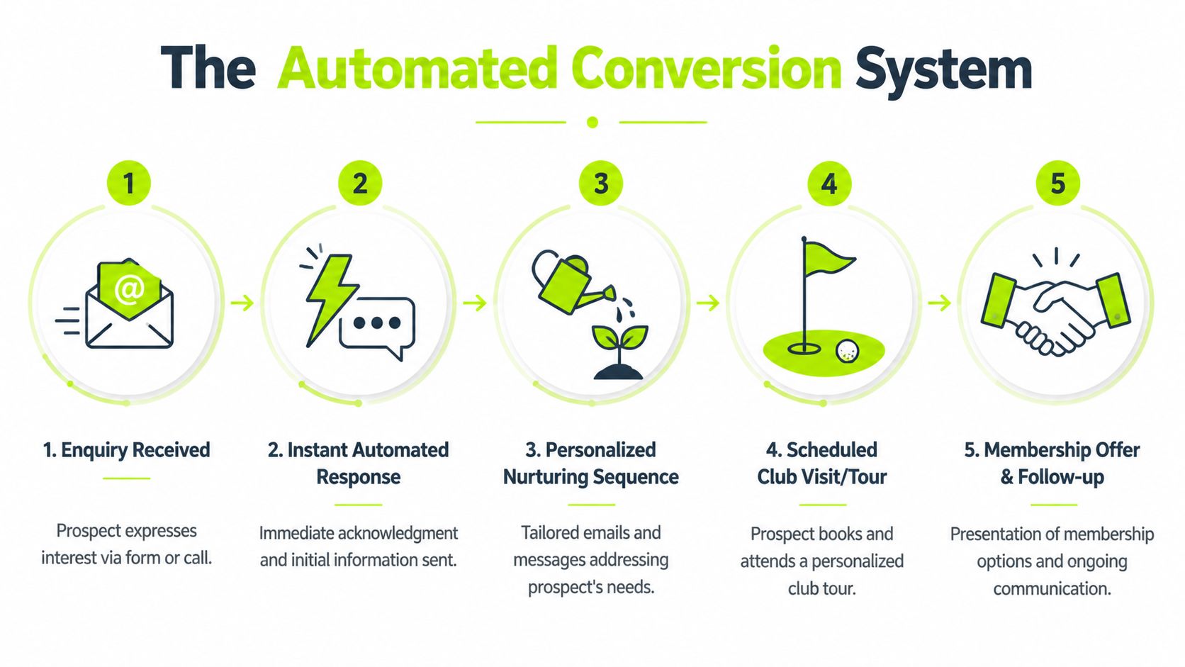 A five-step infographic showing the automated conversion system for golf club membership acquisition and sales processes.