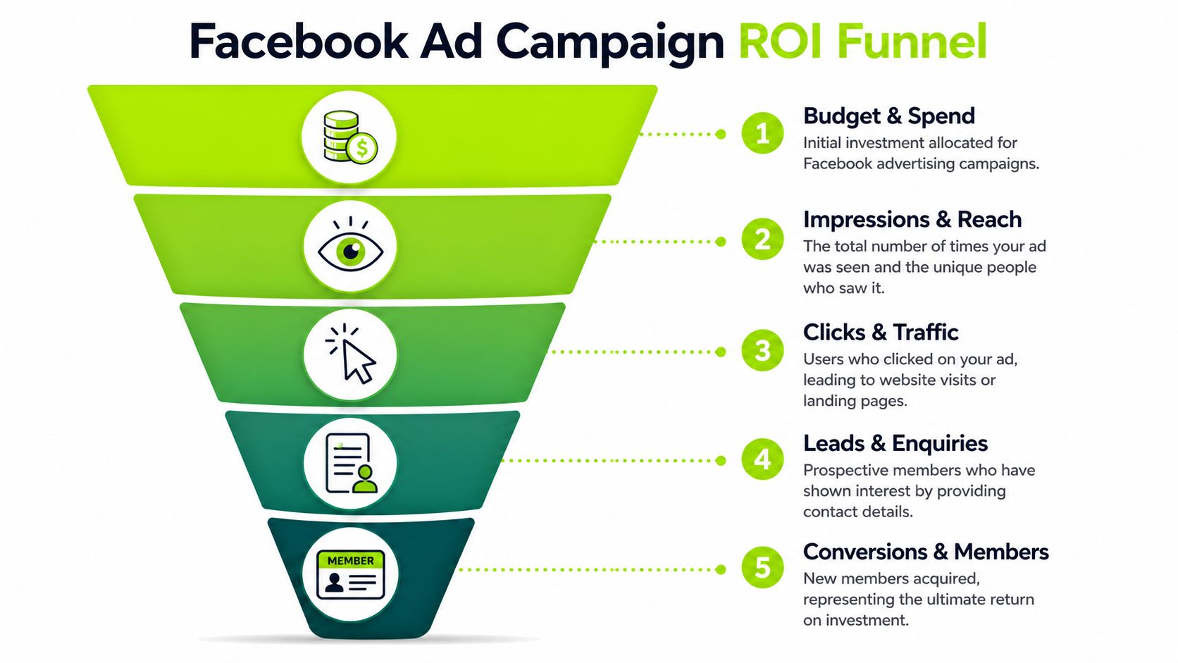 A five-stage Facebook ad campaign ROI funnel diagram illustrating the journey from budget allocation to member conversion.