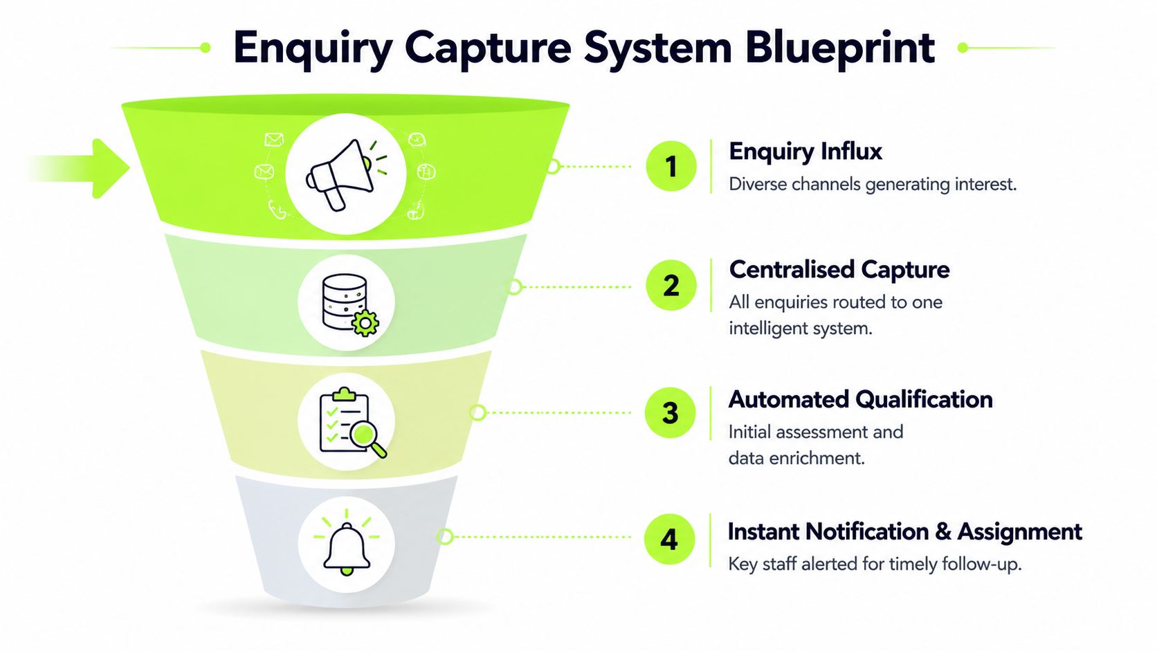 A funnel diagram illustrating the four-step enquiry capture system for managing business leads and notifications.