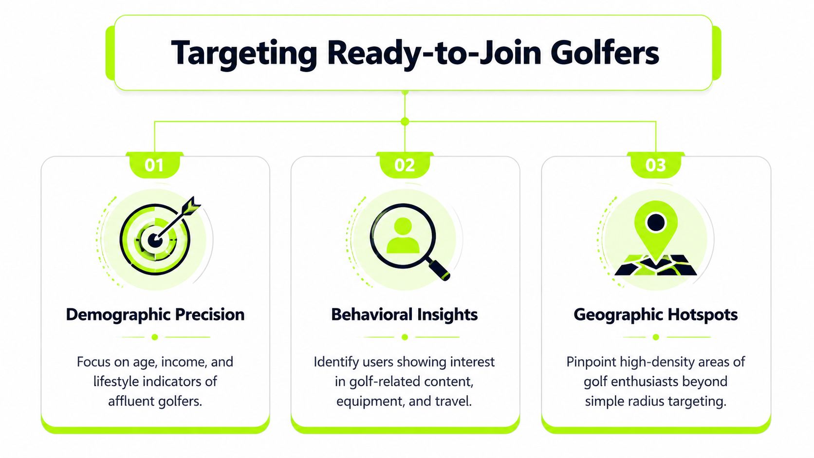 A graphic diagram illustrating three key strategies for targeting prospective golfers for club memberships.