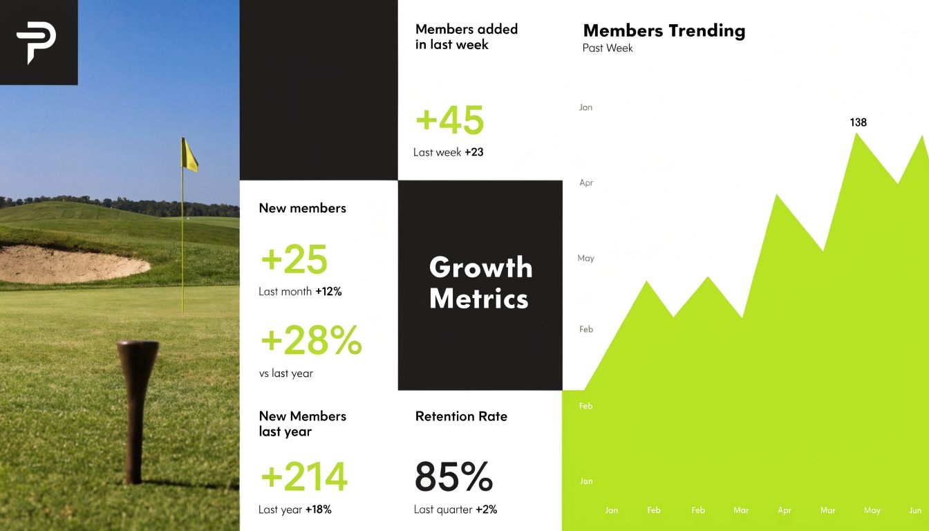 A digital dashboard displaying golf club member growth metrics, including new signups, retention rates, and trends.