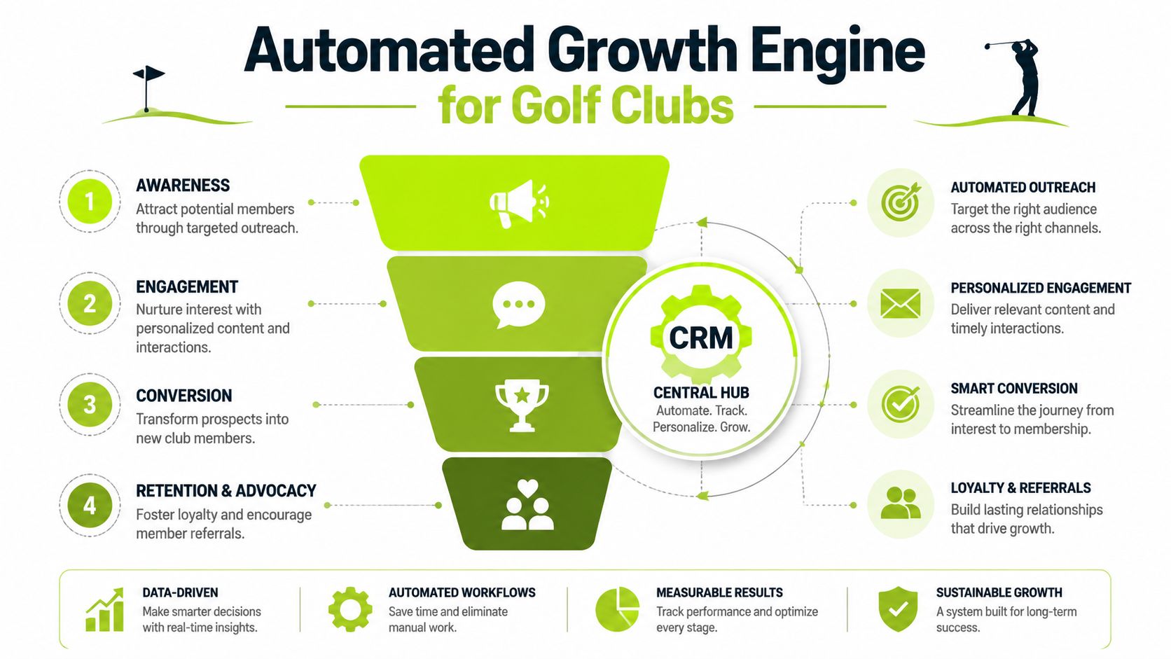 A marketing funnel infographic titled Automated Growth Engine for Golf Clubs explaining stages of customer acquisition.
