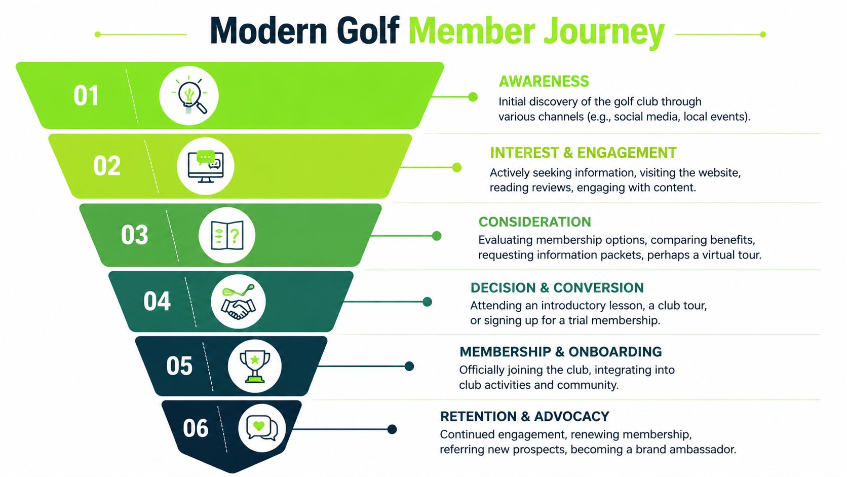 A funnel infographic detailing the six stages of the modern golf club member journey from awareness to advocacy.