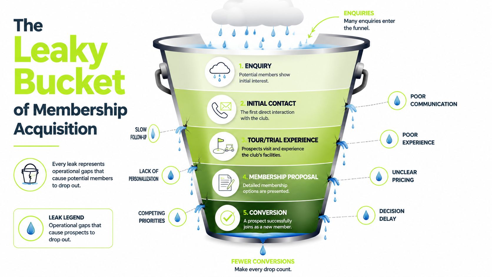A diagram illustrating membership acquisition funnel leaks as a leaky bucket with common operational drop-out points.