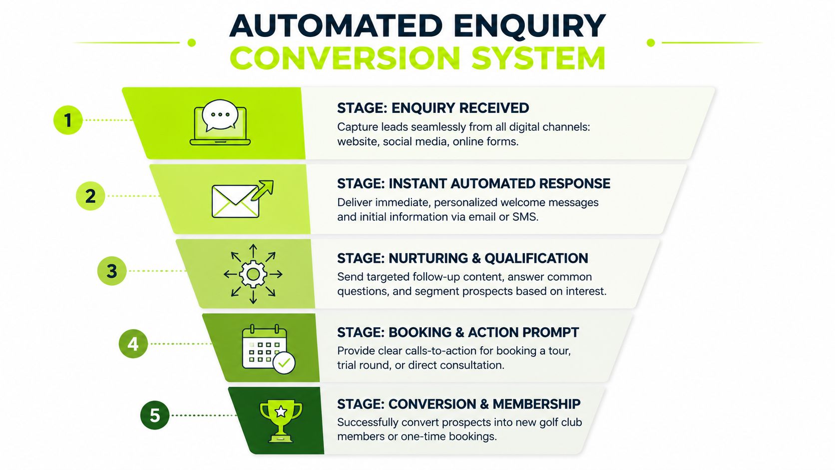A funnel diagram illustrating the five stages of an automated enquiry conversion system for golf clubs.