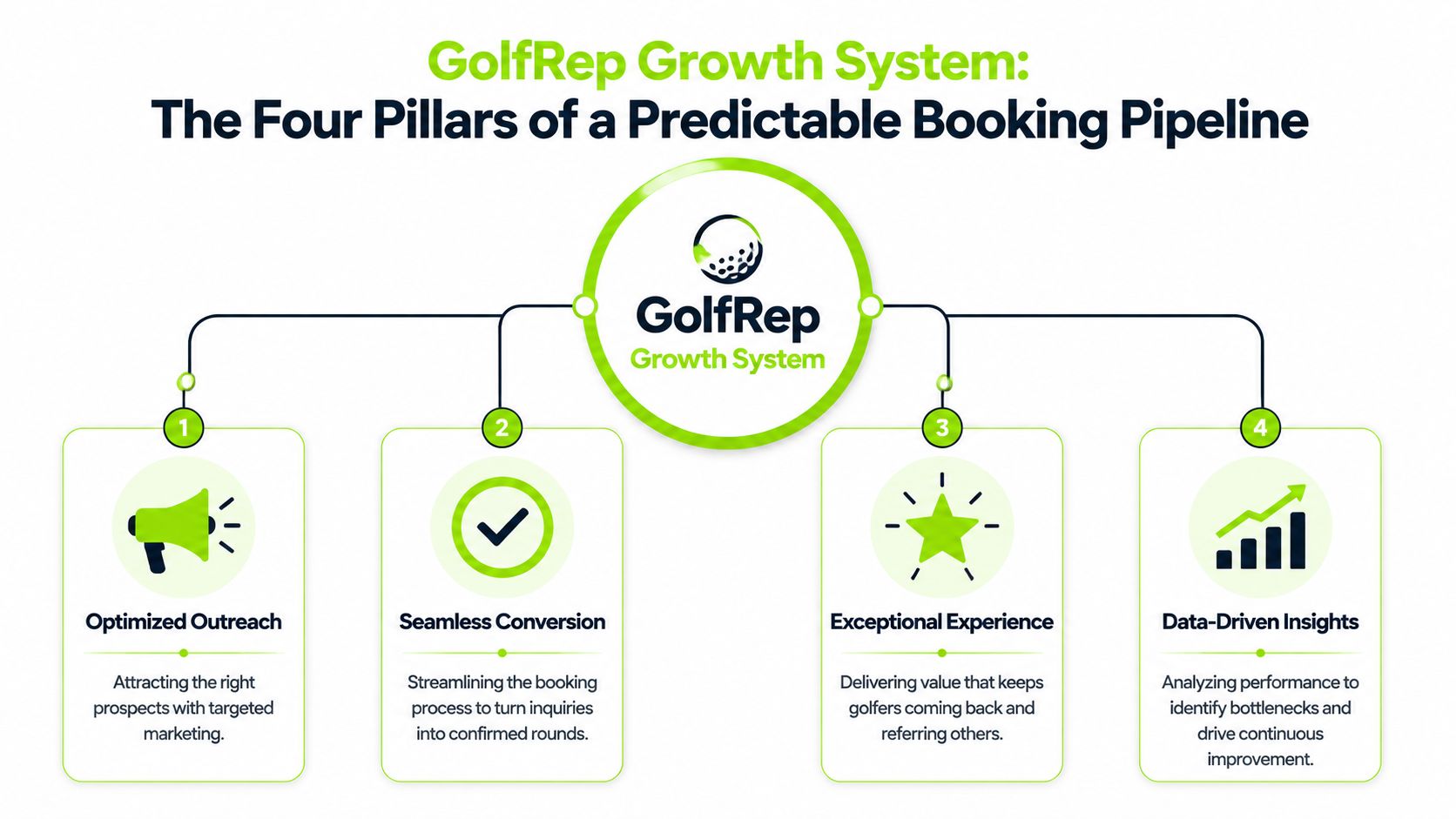 A diagram illustrating the four pillars of the GolfRep Growth System for a predictable booking pipeline.
