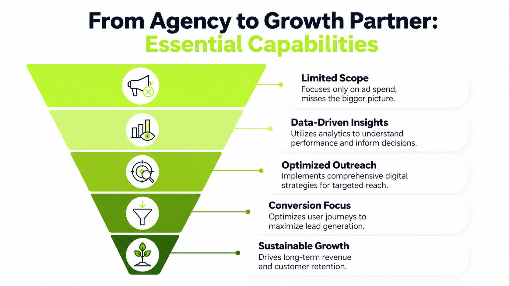 A funnel diagram illustrating the evolution from a limited agency scope to a sustainable growth partnership model.
