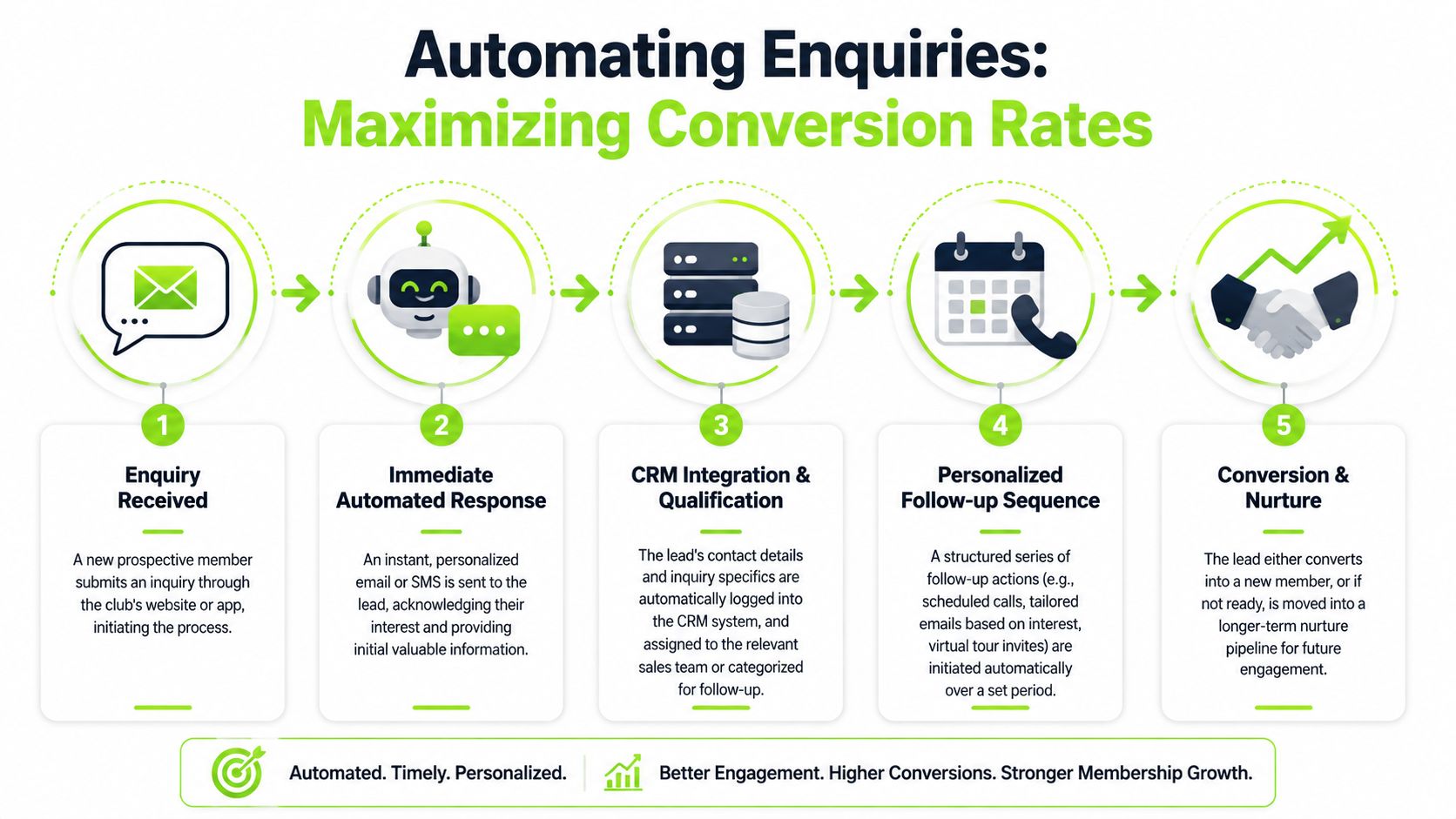 A five-step infographic illustrating an automated process for handling club member inquiries to improve conversion rates.