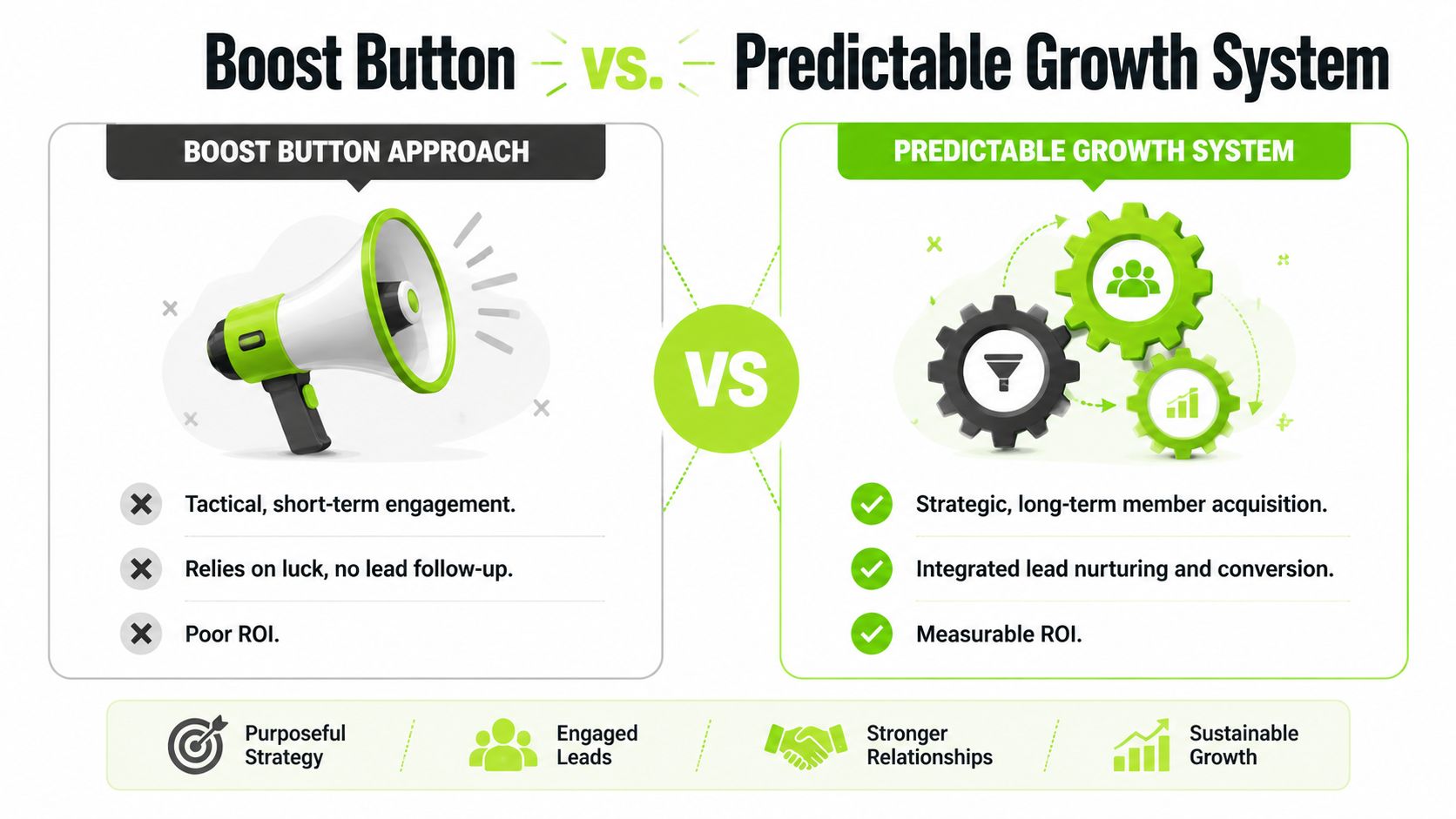 A comparison graphic between the ineffective boost button approach and a strategic predictable growth system for business.