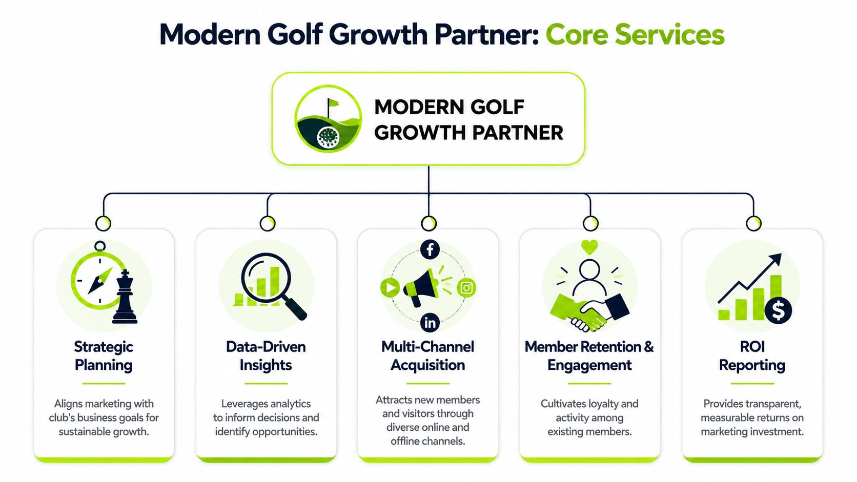 A diagram outlining core marketing and growth services provided by a modern golf marketing agency.