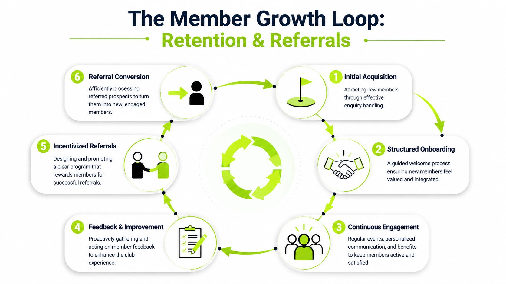 A six-step diagram illustrating the member growth loop for retention and referrals in a club business model.