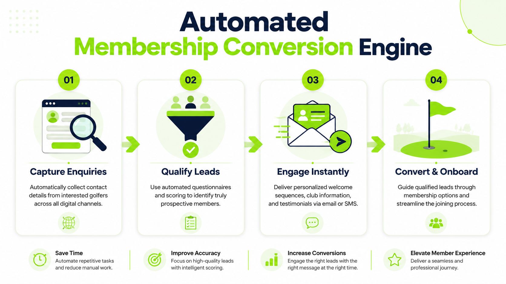 A four-step infographic illustrating an automated membership conversion engine for golf clubs to attract new members.