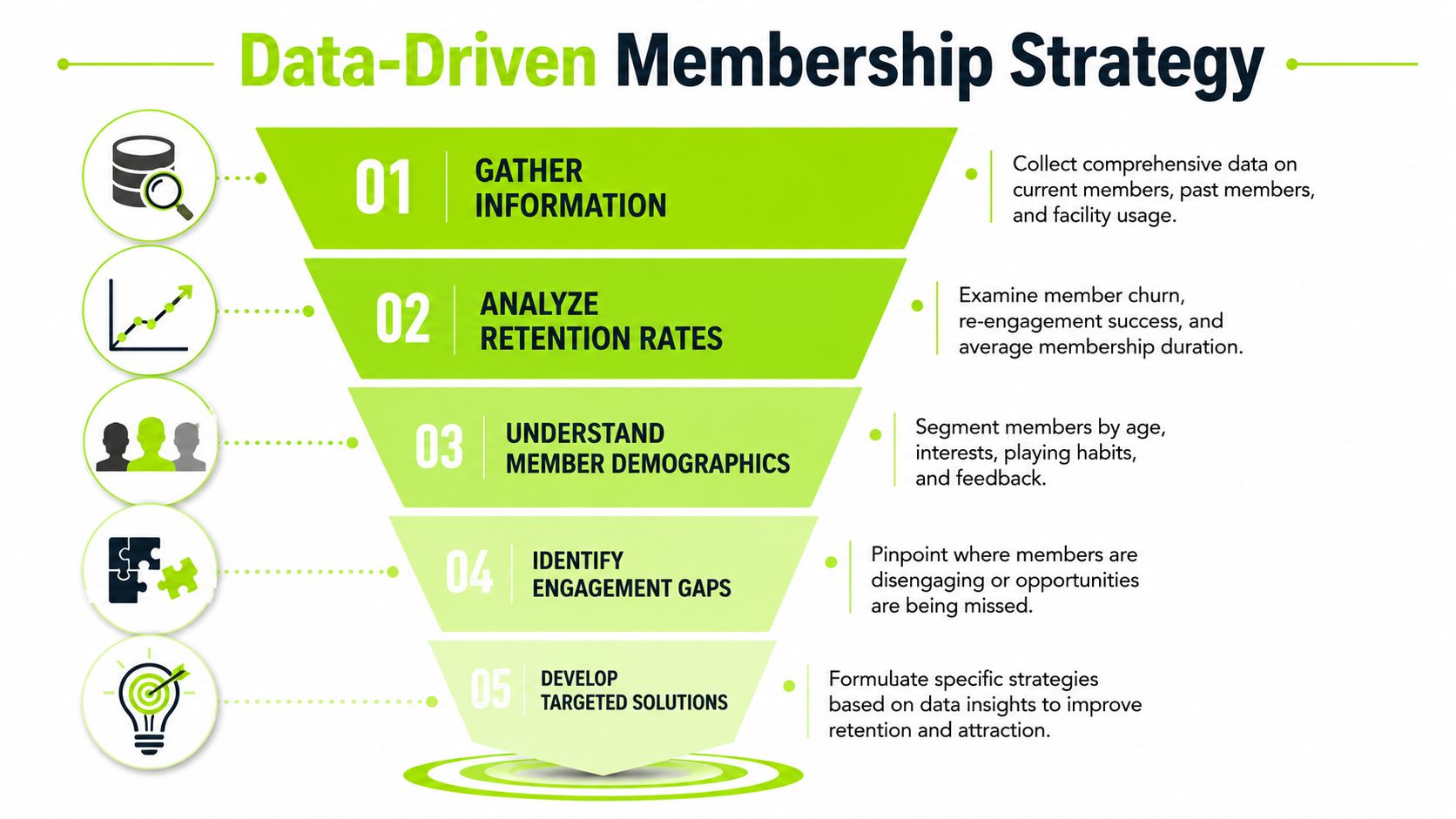 A funnel diagram illustrating a five-step data-driven membership strategy for clubs and fitness facilities.
