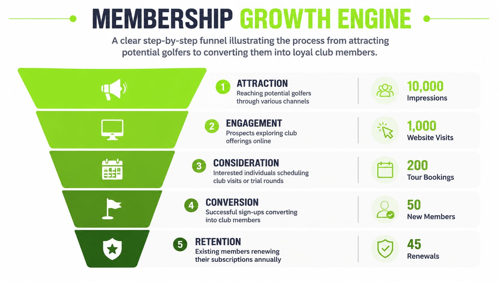 A membership growth funnel diagram showing the process from attracting golfers to retaining club members.