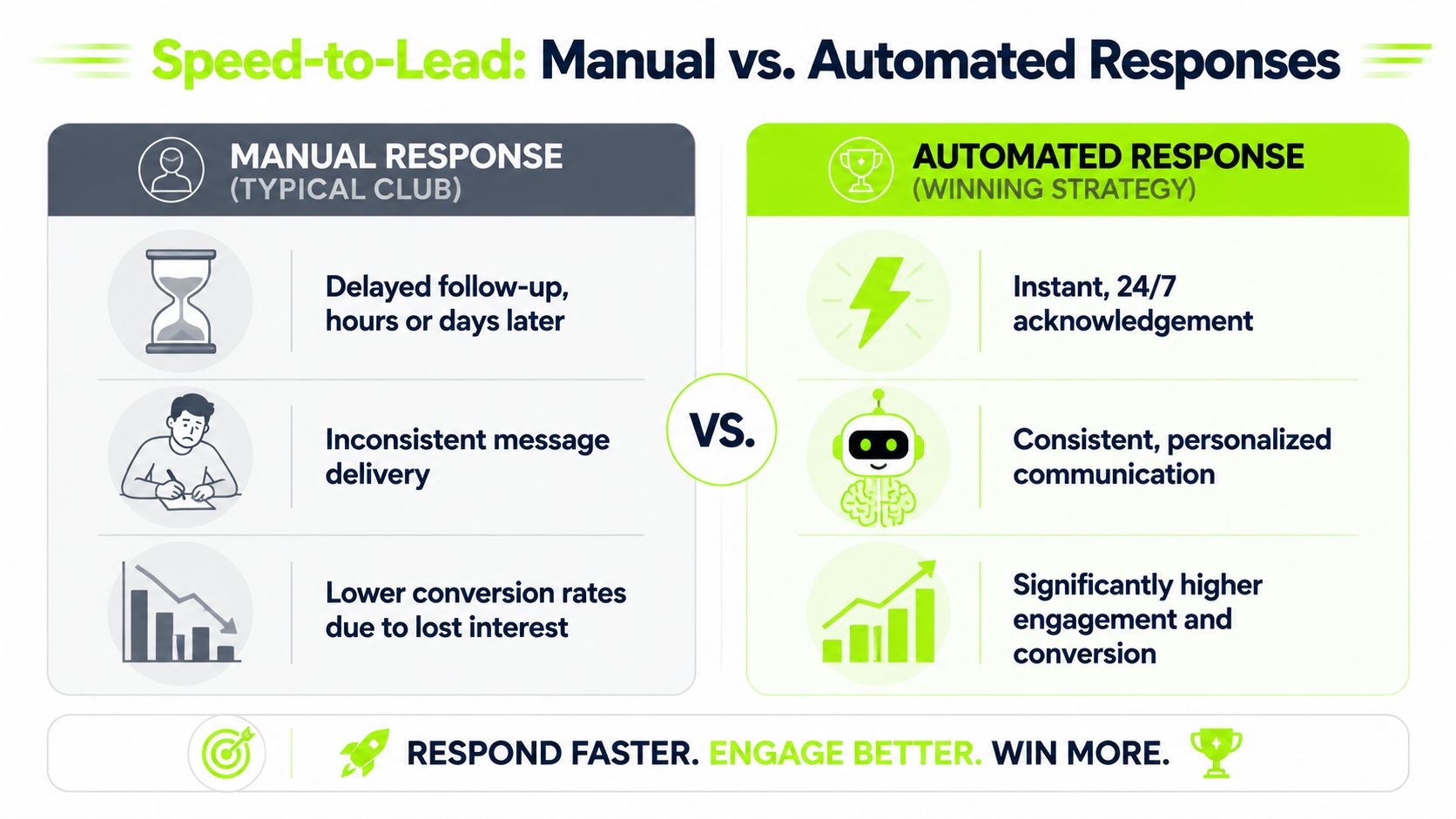 A comparison chart showing how automated responses increase conversion rates compared to manual lead follow-up methods.