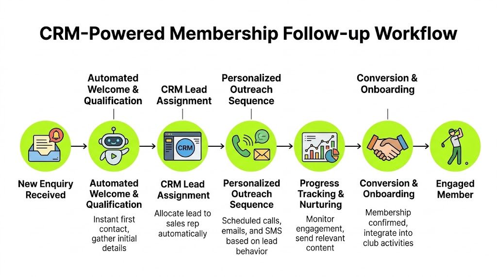 A diagram illustrating a CRM-powered workflow for managing and converting new golf club membership enquiries.