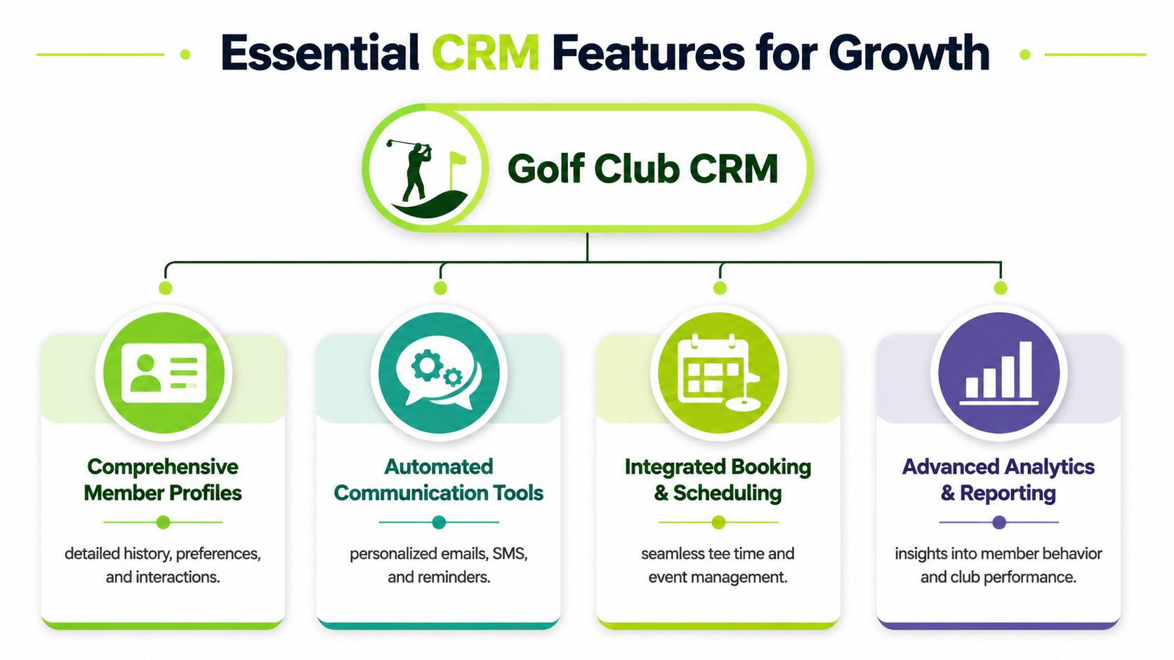 A diagram outlining the four essential CRM features for growth in a golf club management system.