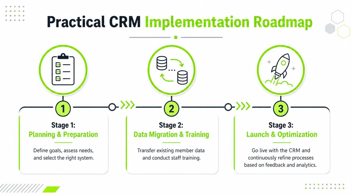 A visual roadmap outlining three key stages for implementing a practical CRM system for businesses.