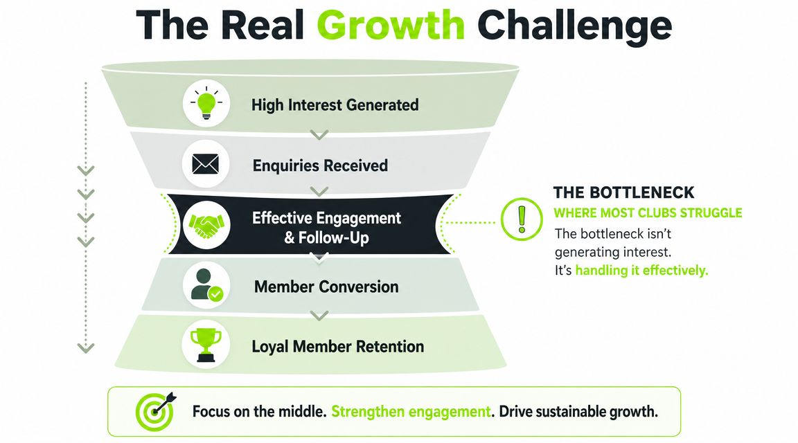 A funnel diagram illustrating the growth challenge of golf clubs, highlighting effective engagement as the key bottleneck.
