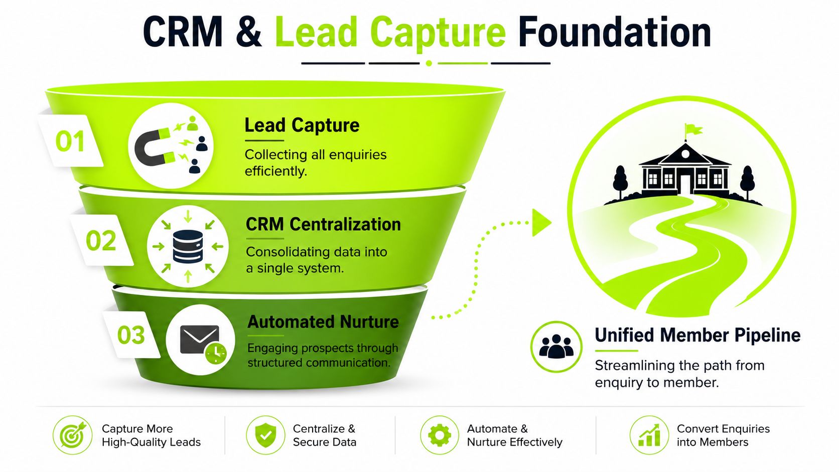 A diagram illustrating a CRM and lead capture foundation process for converting enquiries into members effectively.