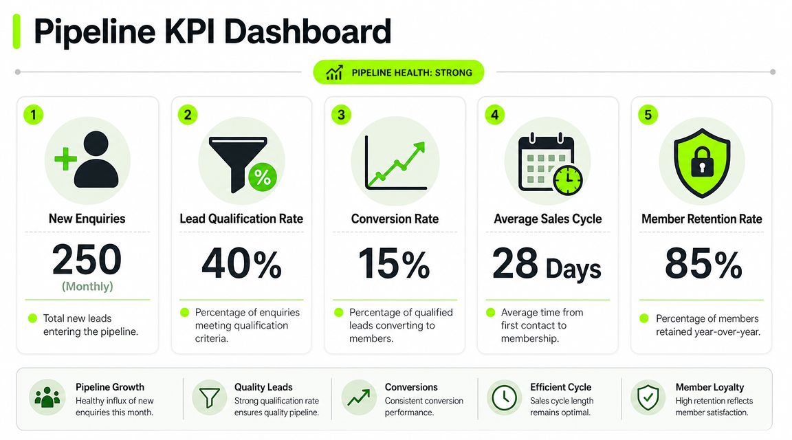 A Pipeline KPI dashboard infographic displaying key metrics for tracking new leads, conversion rates, and member retention success.