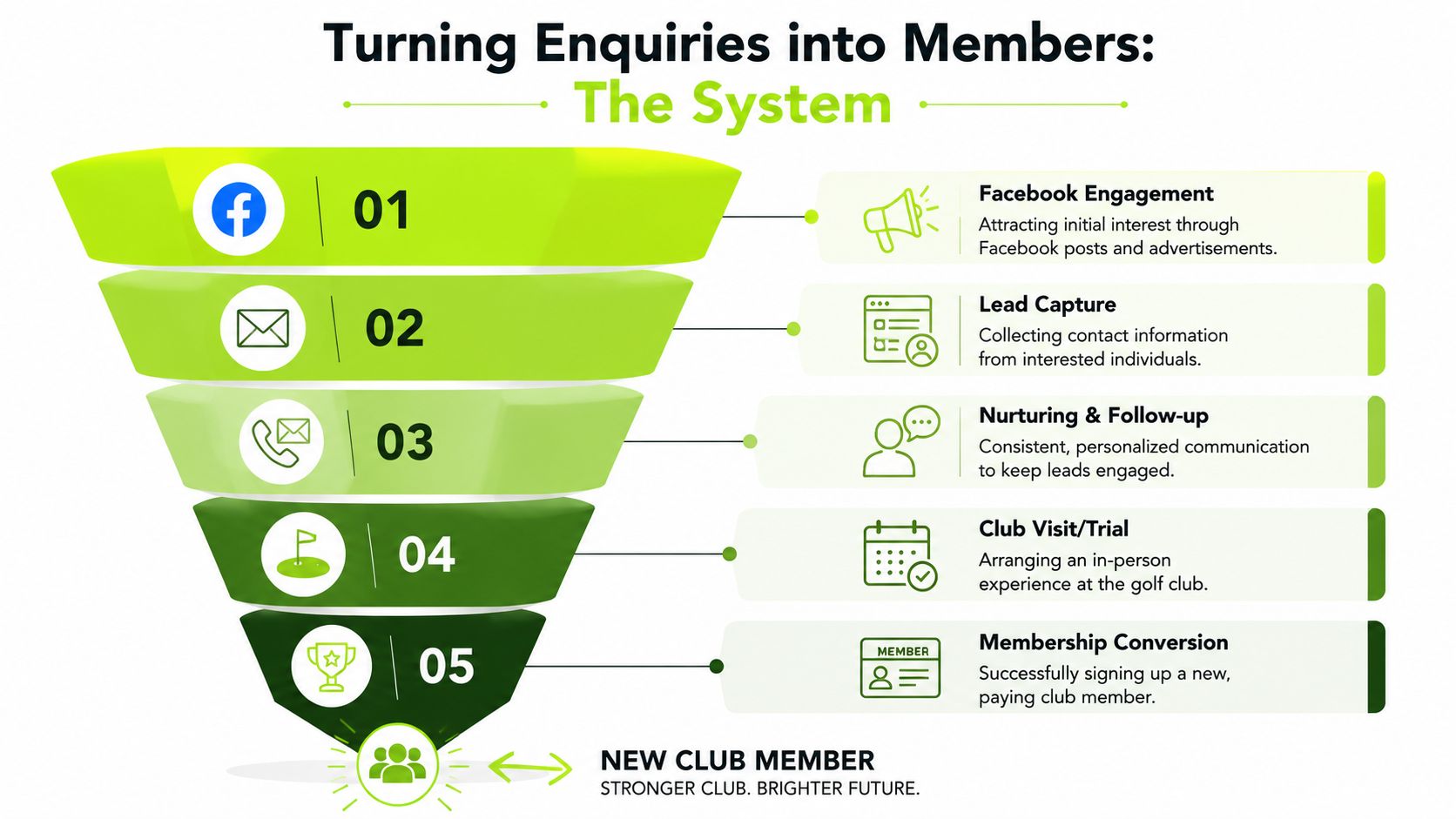 A five-step sales funnel diagram showing how to convert golf club Facebook enquiries into new members.
