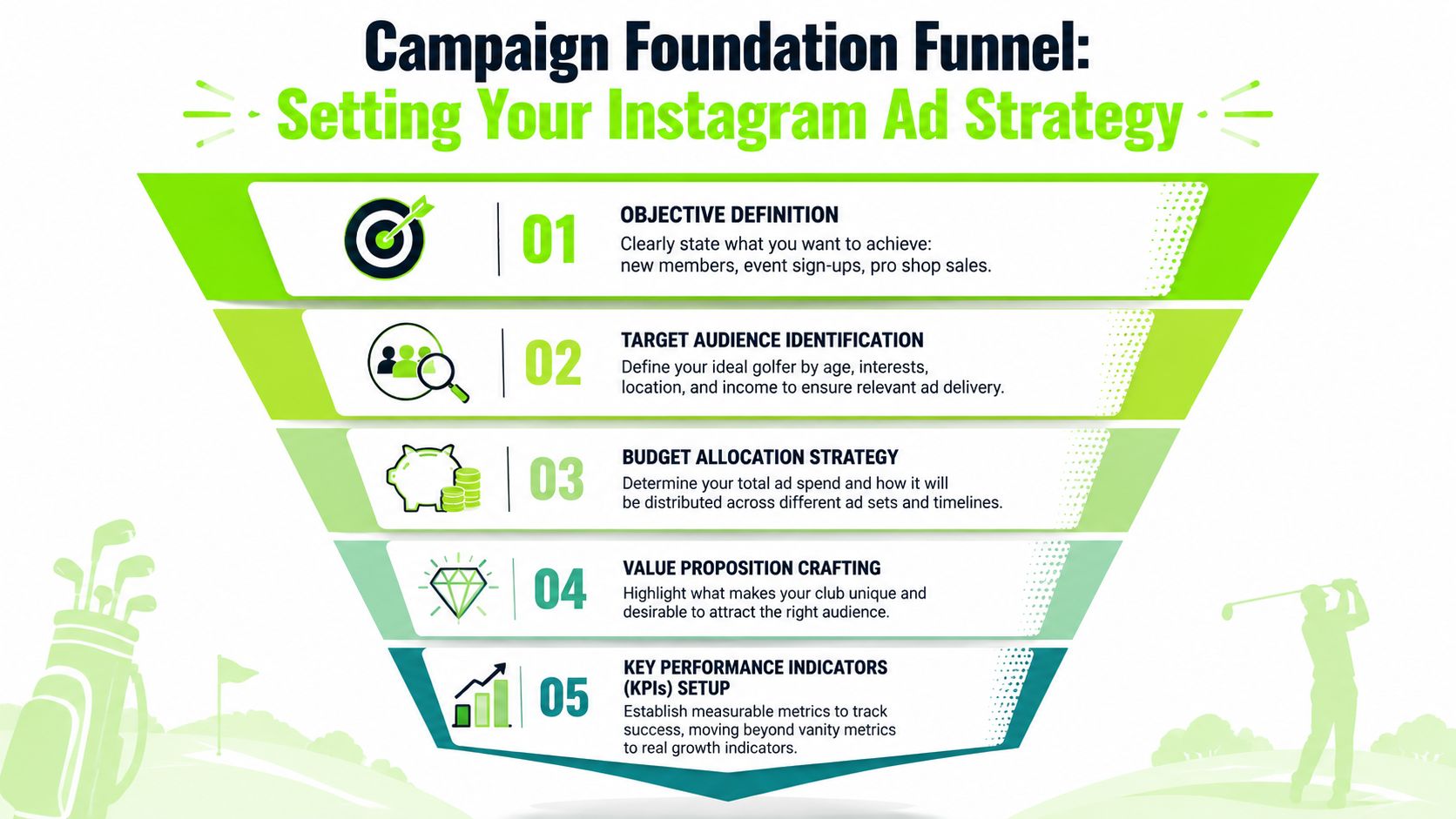 A five-step funnel infographic outlining the essential strategy for setting up effective Instagram advertising for golf clubs.