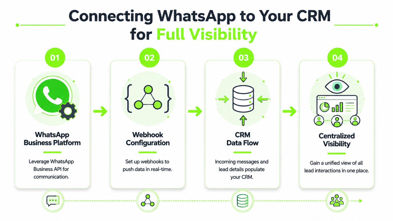 A four-step infographic illustrating how to connect WhatsApp Business Platform to a CRM for centralized lead visibility.