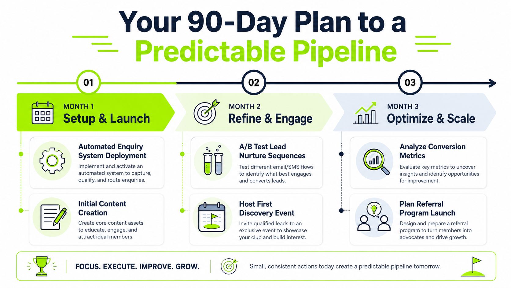 A 90-day plan infographic illustrating steps to build a predictable lead generation pipeline for new business.