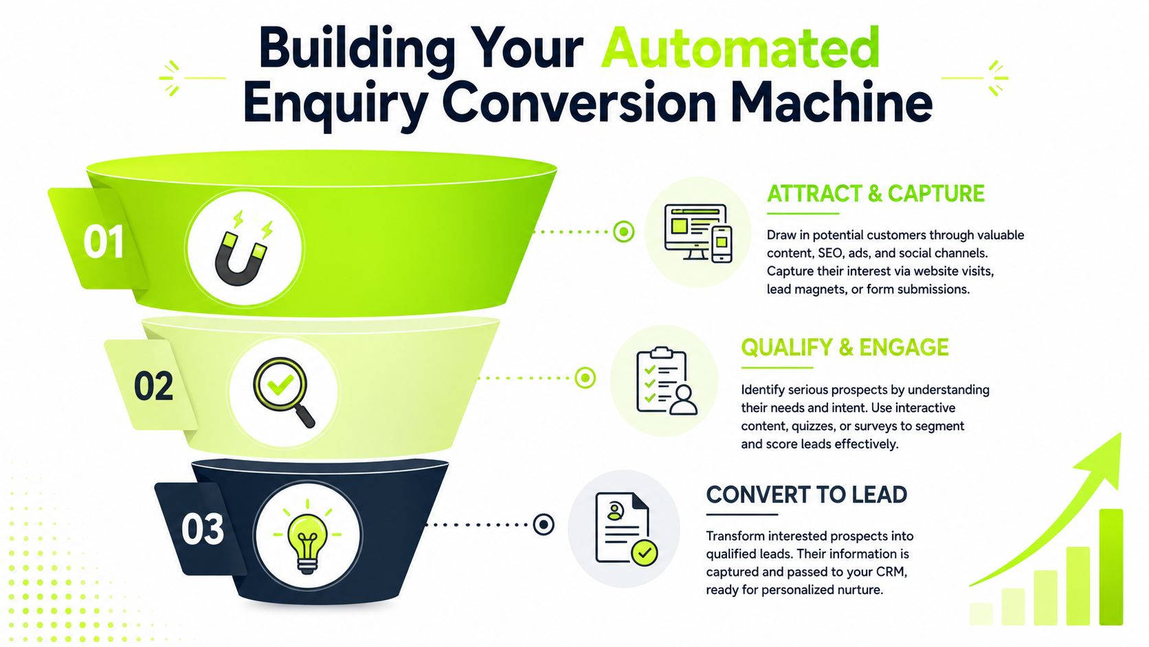 A funnel infographic detailing the three-step automated process for capturing and converting business leads into customers.