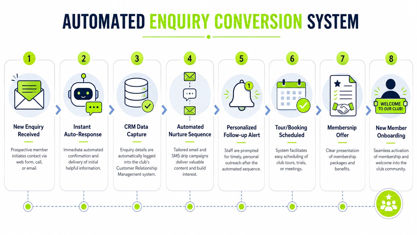 An eight-step infographic illustrating a system for automated enquiry conversion for club membership management.