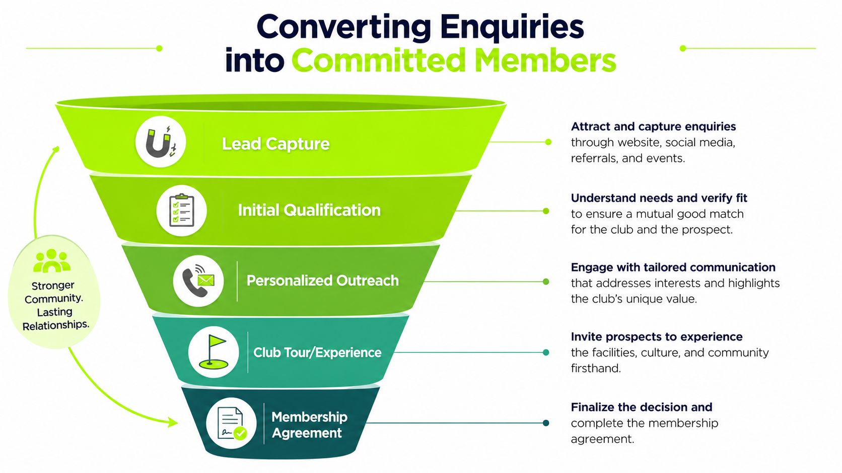 A funnel diagram showing the five steps to convert enquiries into committed golf club members.