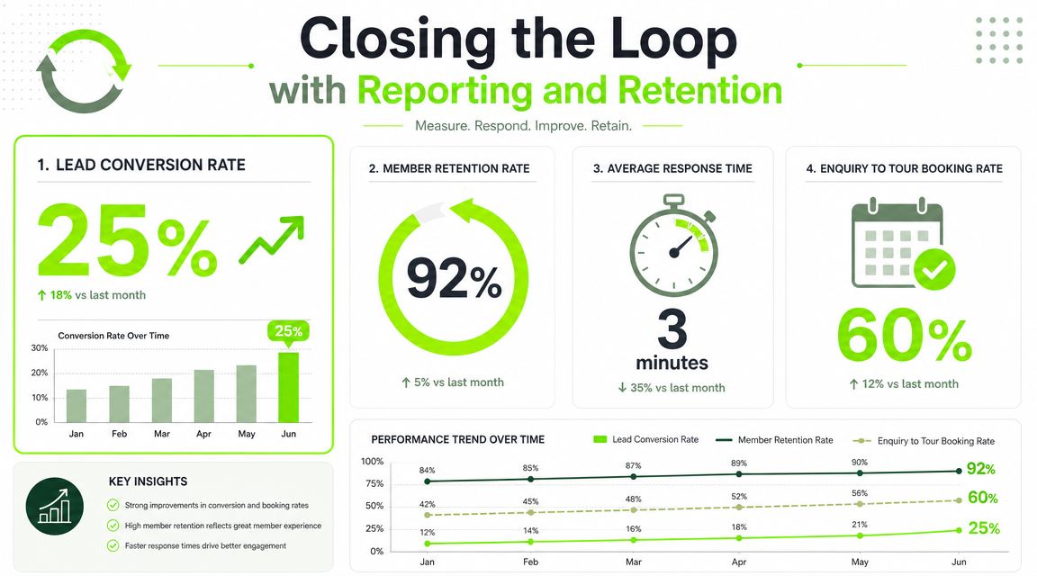 An infographic showing business growth metrics like lead conversion rate, member retention, and booking rates.