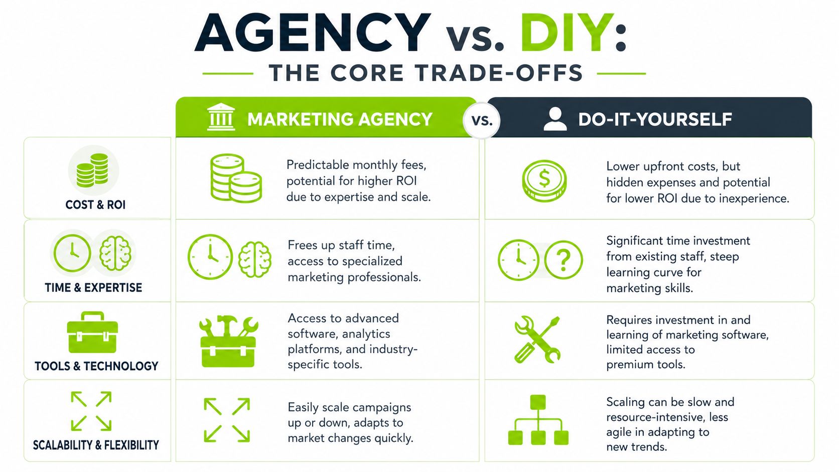 A comparison chart showing the core trade-offs between hiring a marketing agency versus doing it yourself.