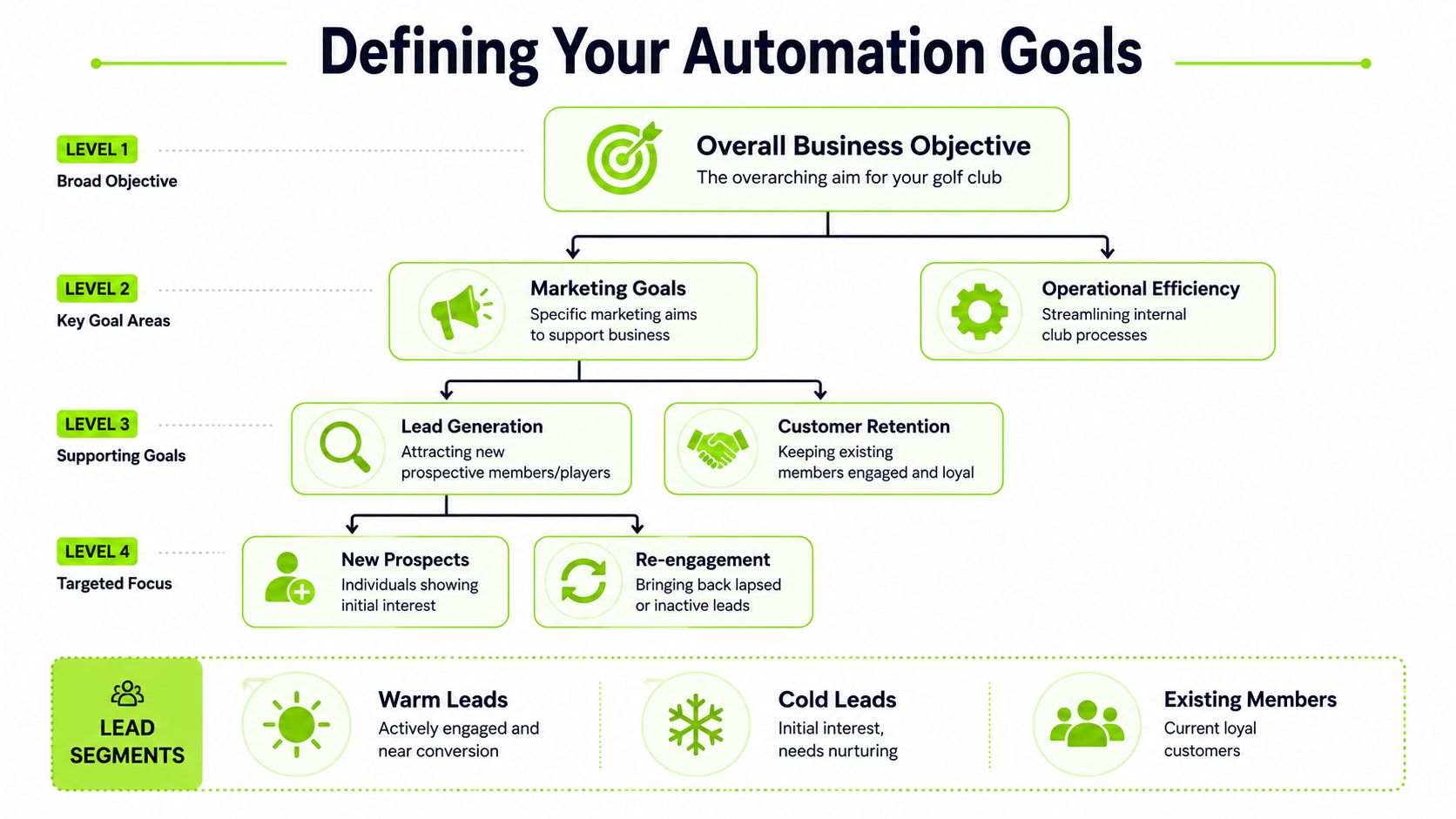 Defining Your Goals and Lead Segments