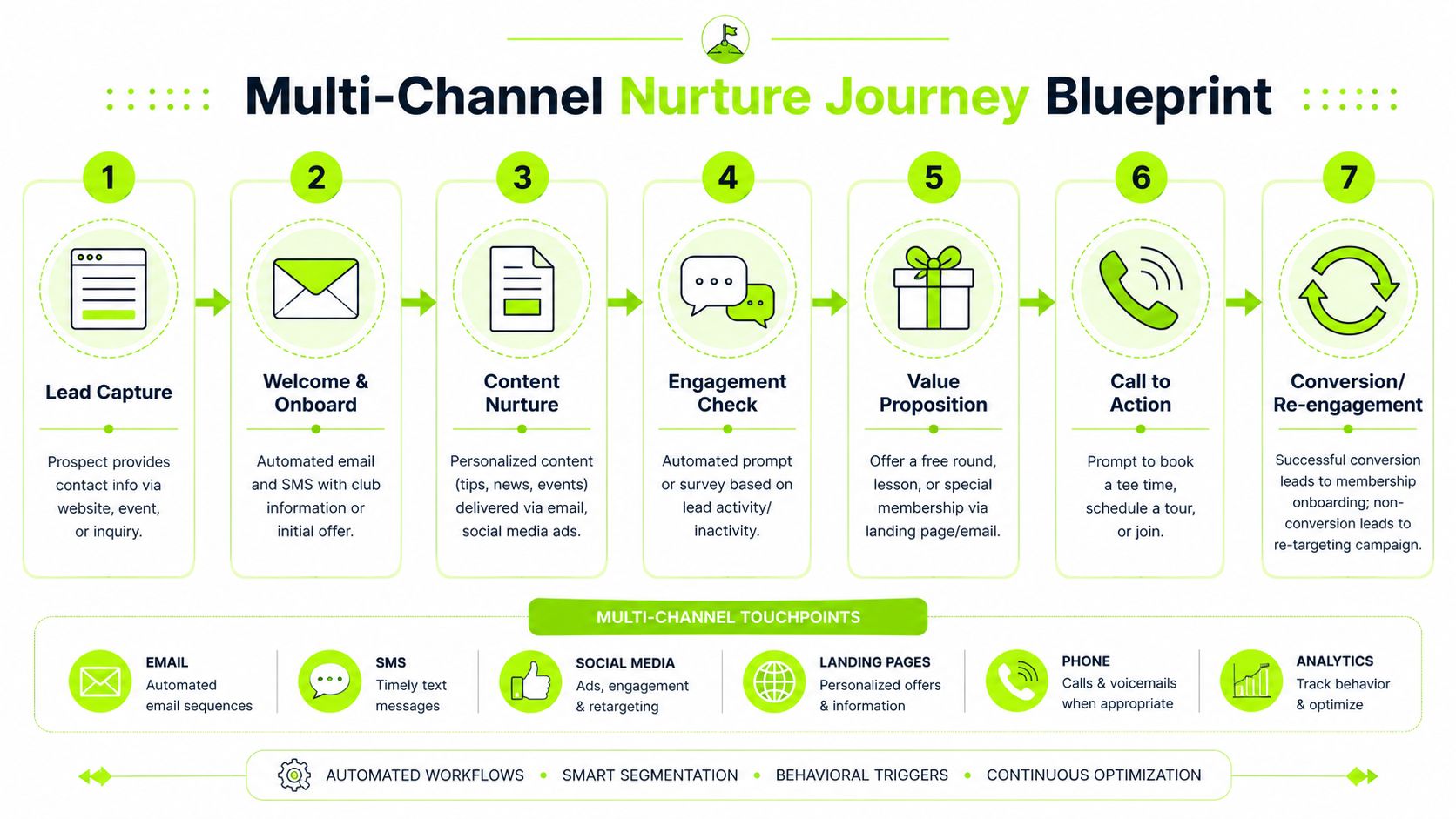 Designing Your Multi-Channel Nurture Sequence