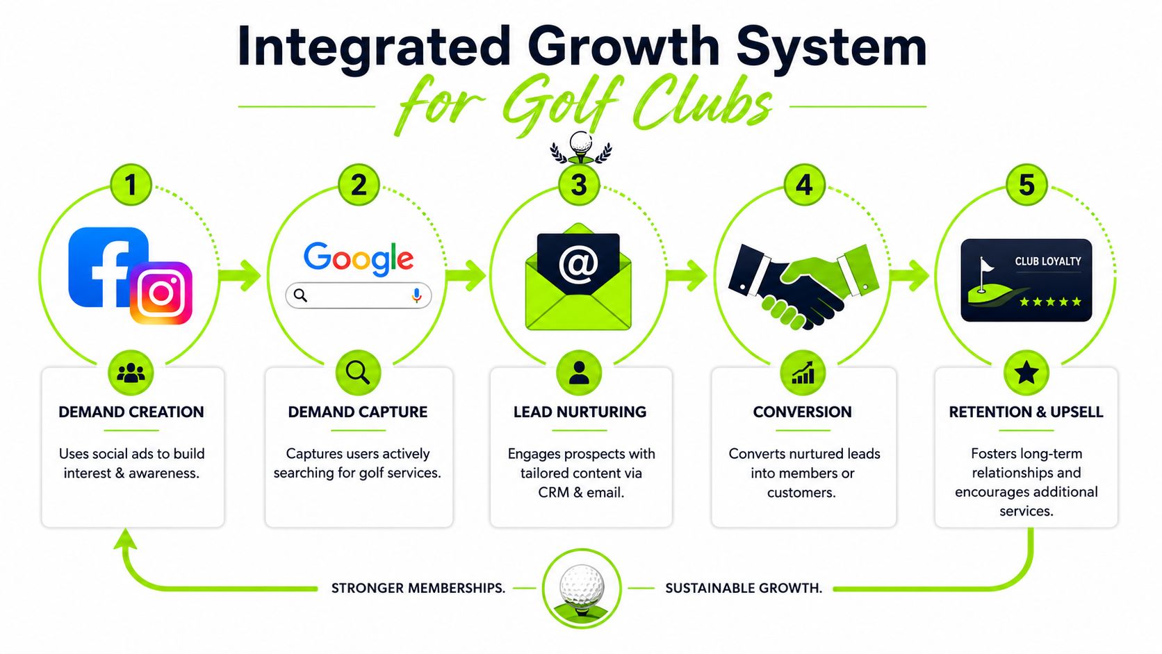 Integrating Ad Channels into a Growth System
