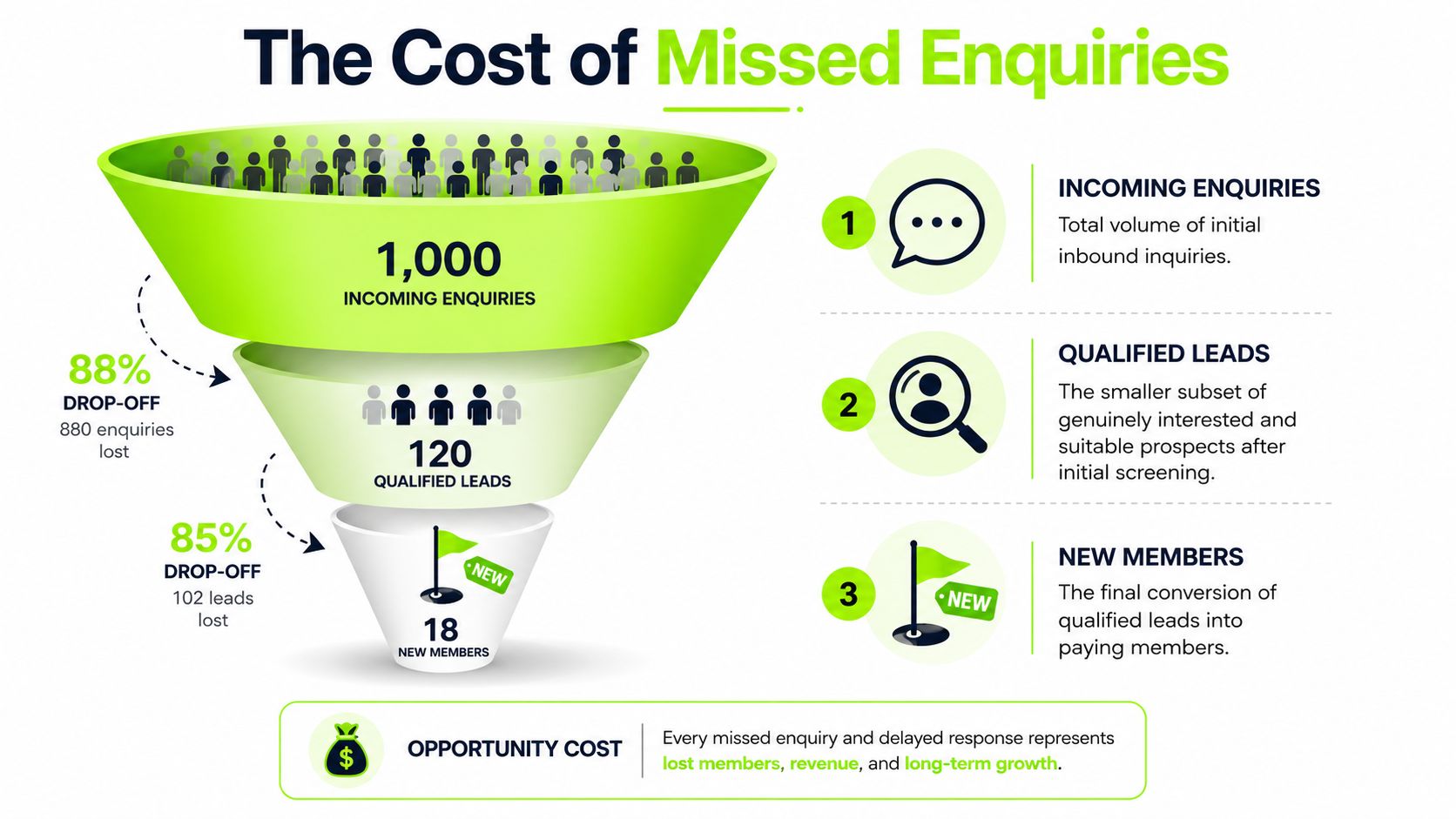 A funnel diagram illustrating the conversion process from 1,000 incoming enquiries to 18 new members.