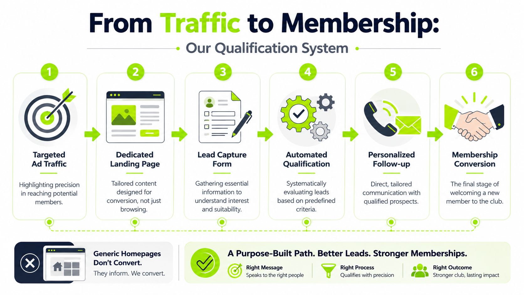 A six-step funnel diagram showing the process of converting online traffic into new club memberships.