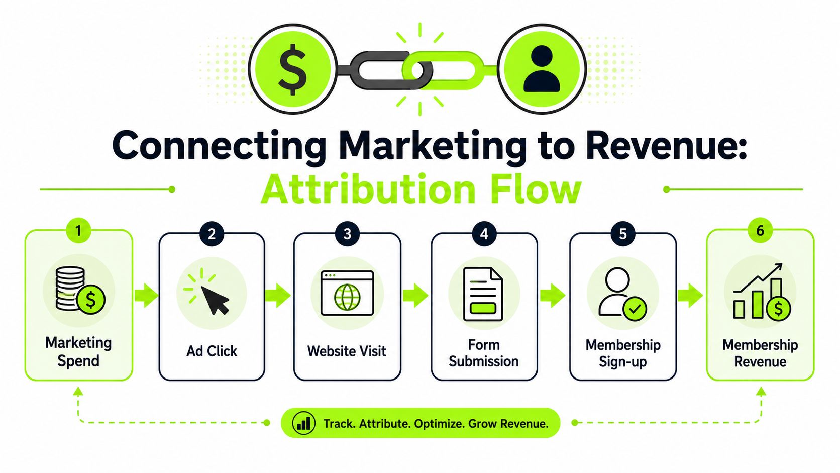 A diagram illustrating the six-step attribution flow from marketing spend to final membership revenue generation.