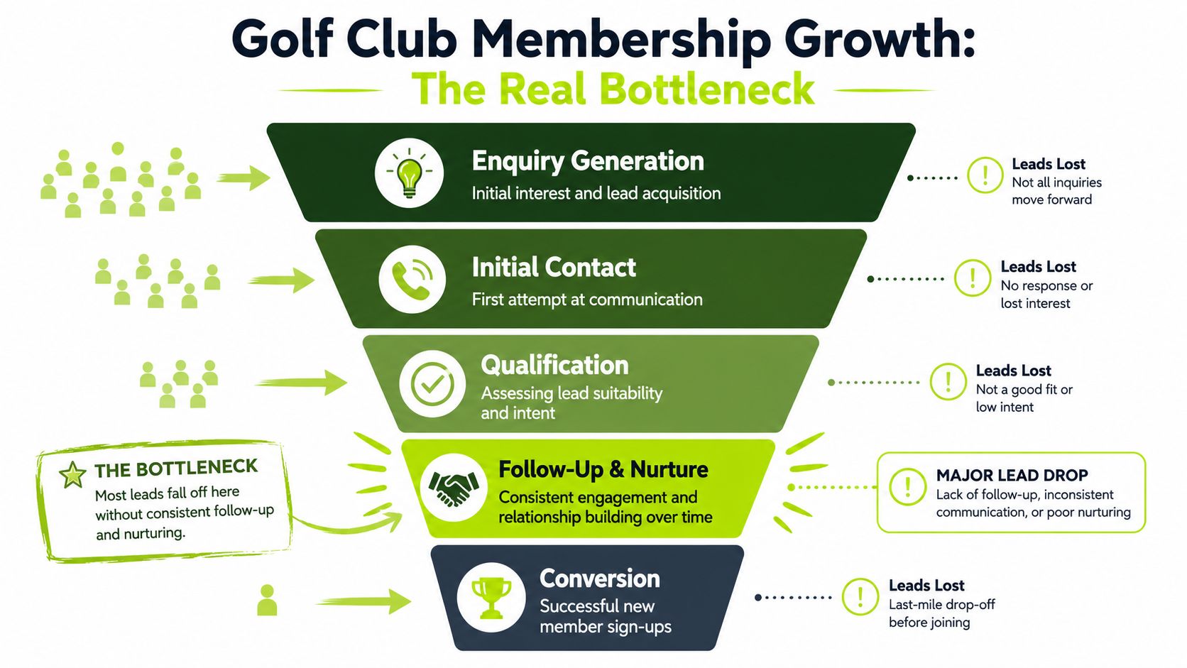 A funnel diagram illustrating the stages of golf club membership growth and common lead loss points.