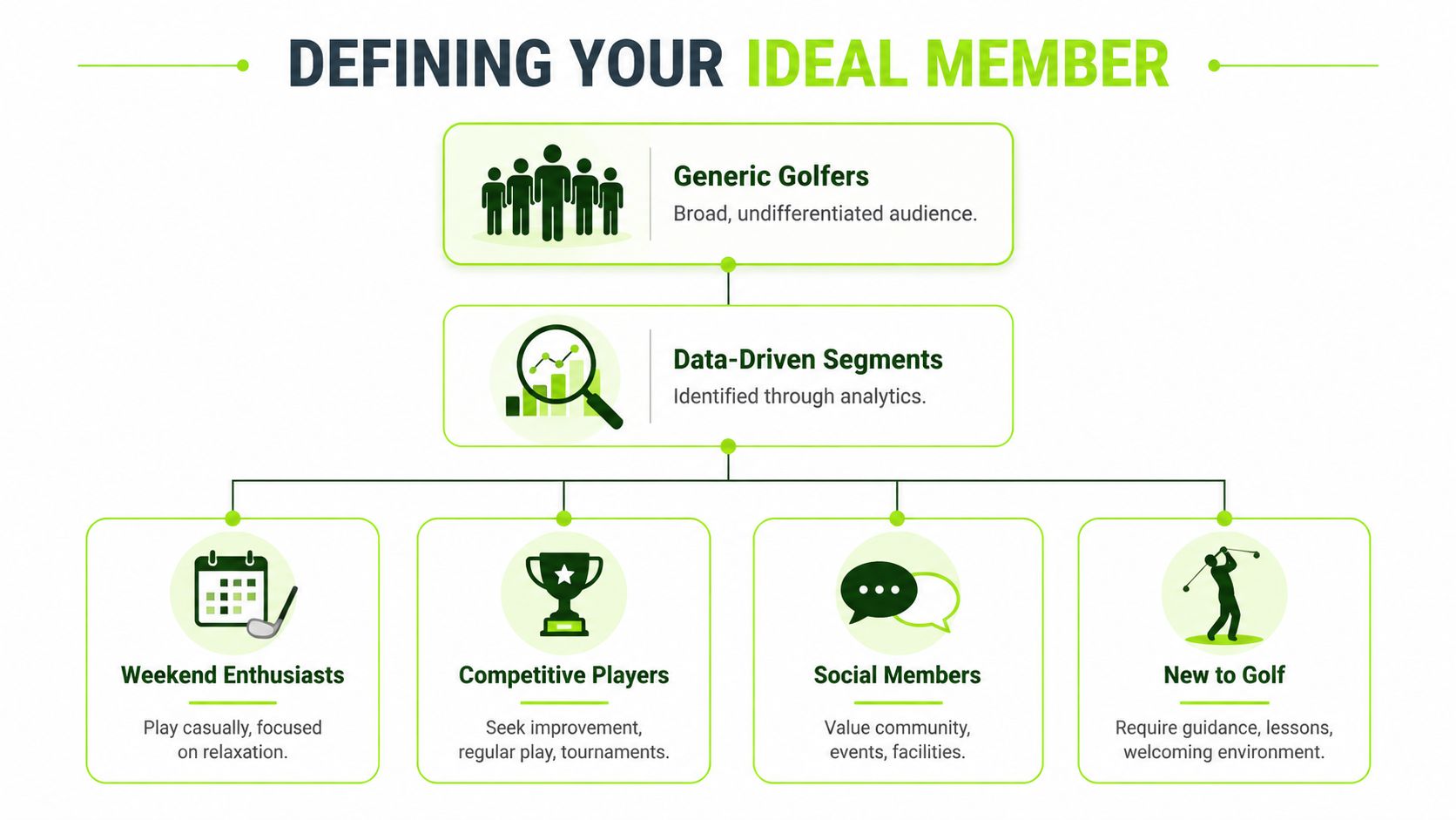 A diagram illustrating how to define ideal golf club members by segmenting golfers using data-driven insights.