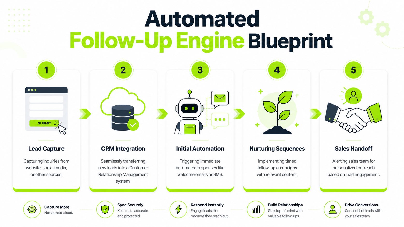 A five-step infographic showing the automated follow-up engine process from lead capture to sales handoff.