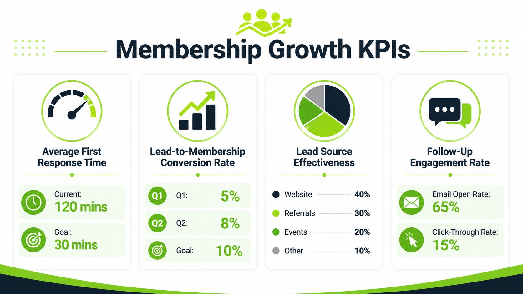 A dashboard titled Membership Growth KPIs showing charts and metrics for response time, conversion, and engagement.