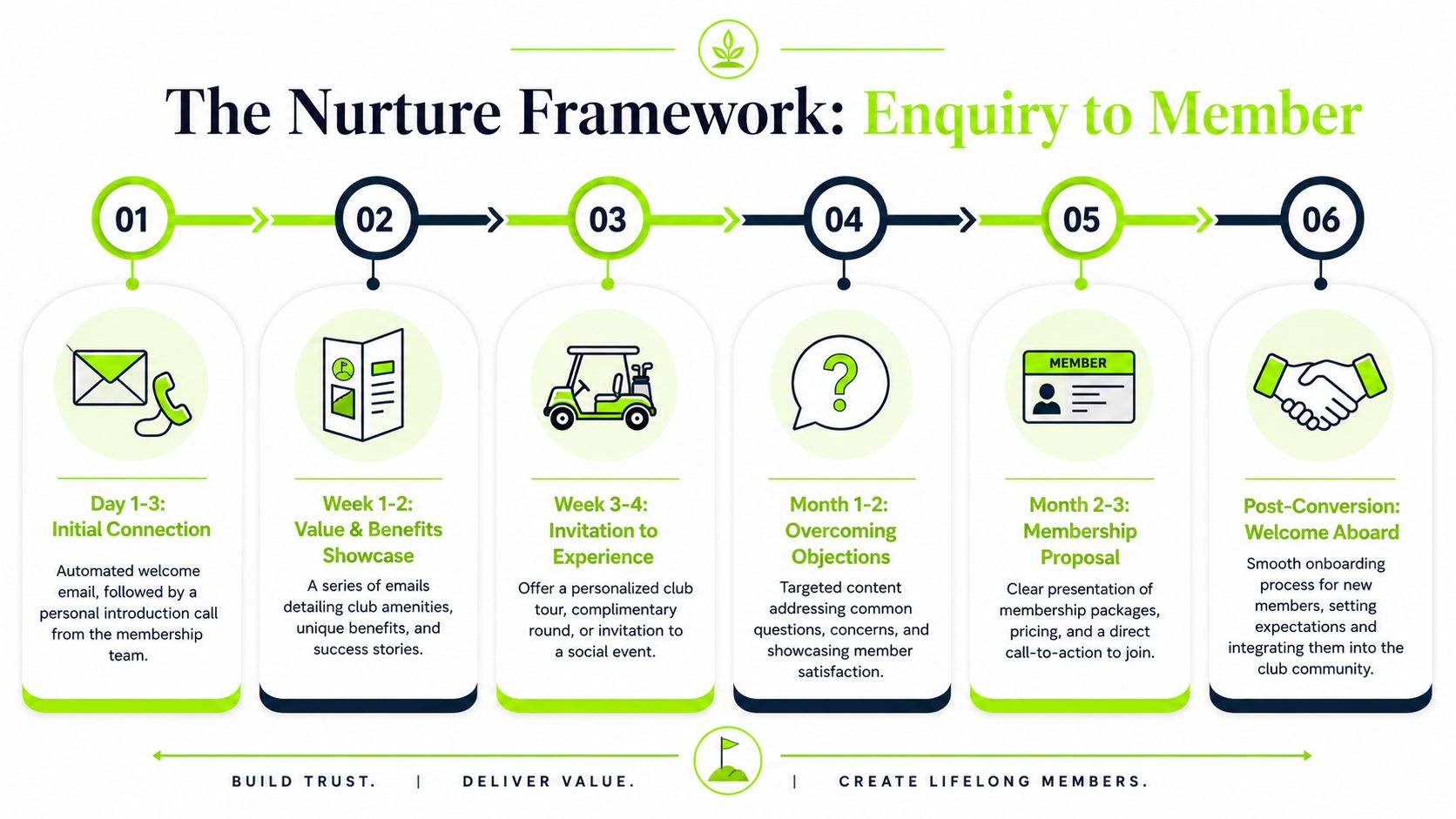 A six-step infographic detailing the nurture framework process to convert golf club enquiries into members.