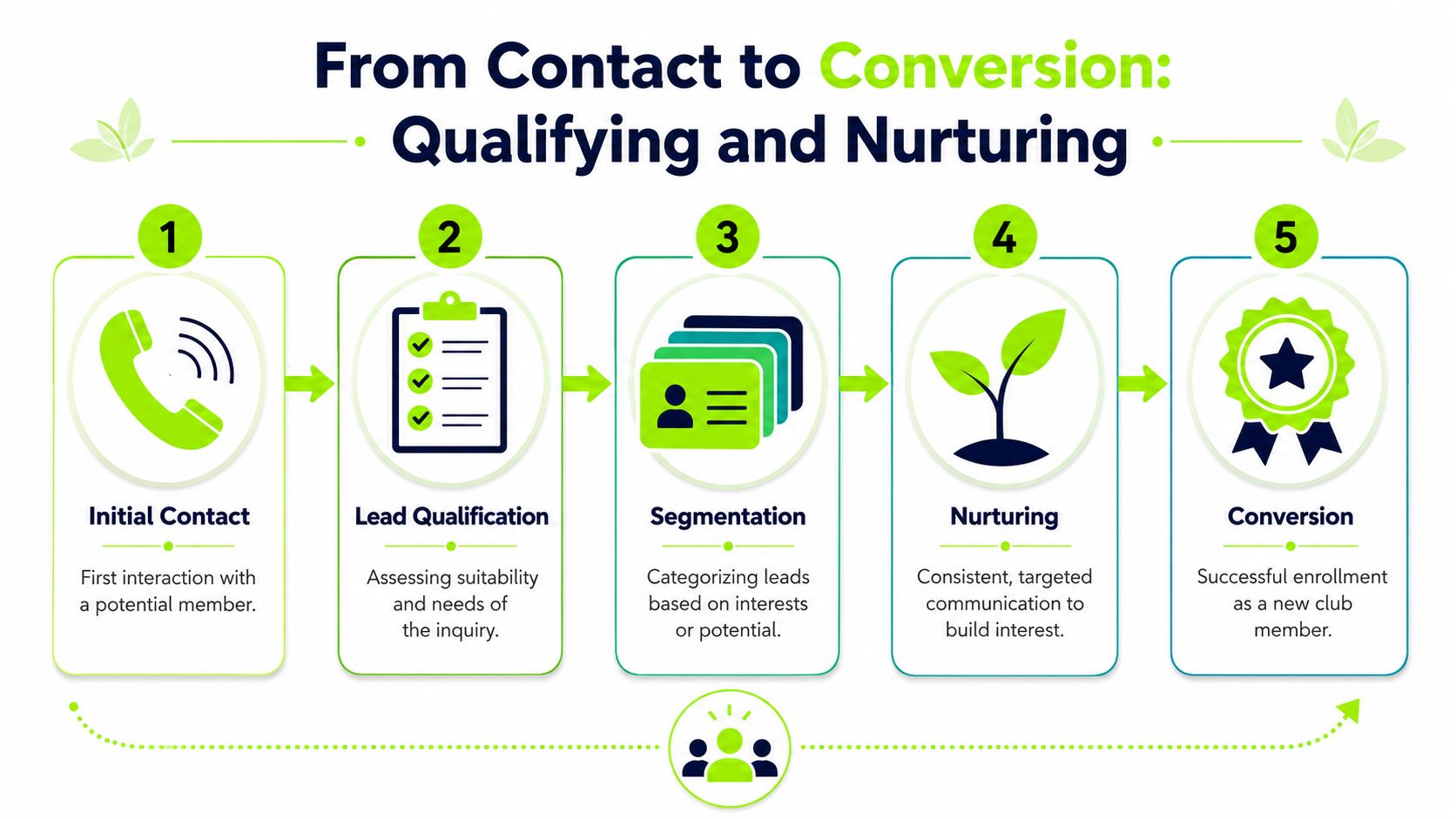 A five-step process infographic illustrating the journey from initial contact to conversion for a club member.