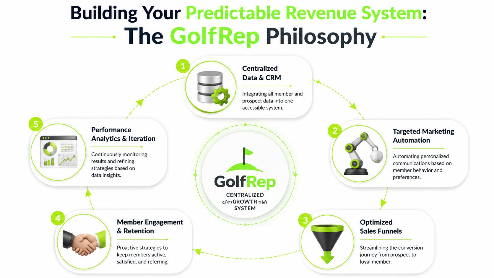 A diagram outlining the five-step GolfRep philosophy for building a predictable golf club revenue system.