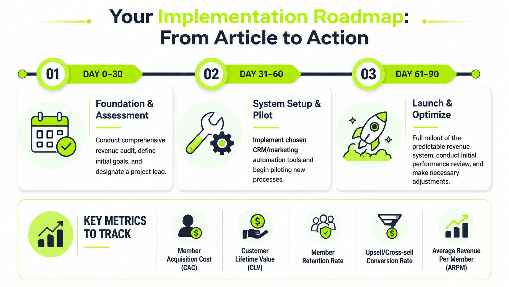A three-step implementation roadmap for revenue generation, highlighting key metrics to track for business growth.