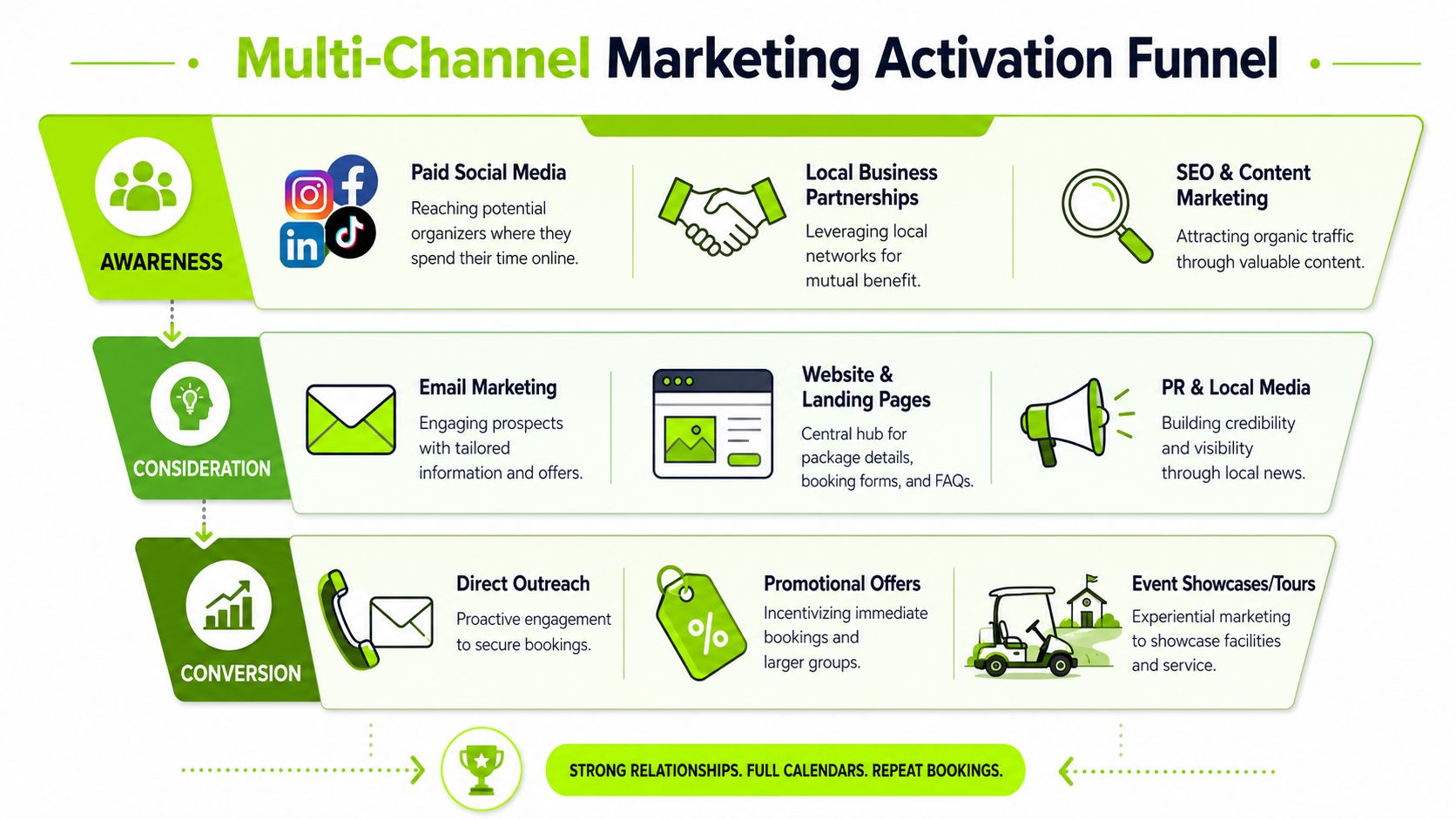 A marketing funnel diagram for golf club society days illustrating strategies for awareness, consideration, and conversion stages.